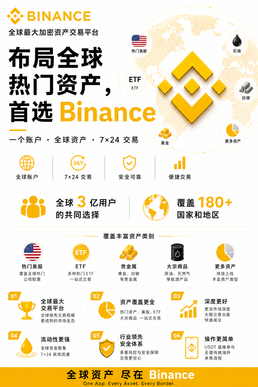 Binance 全球热门资产与账户功能示意图